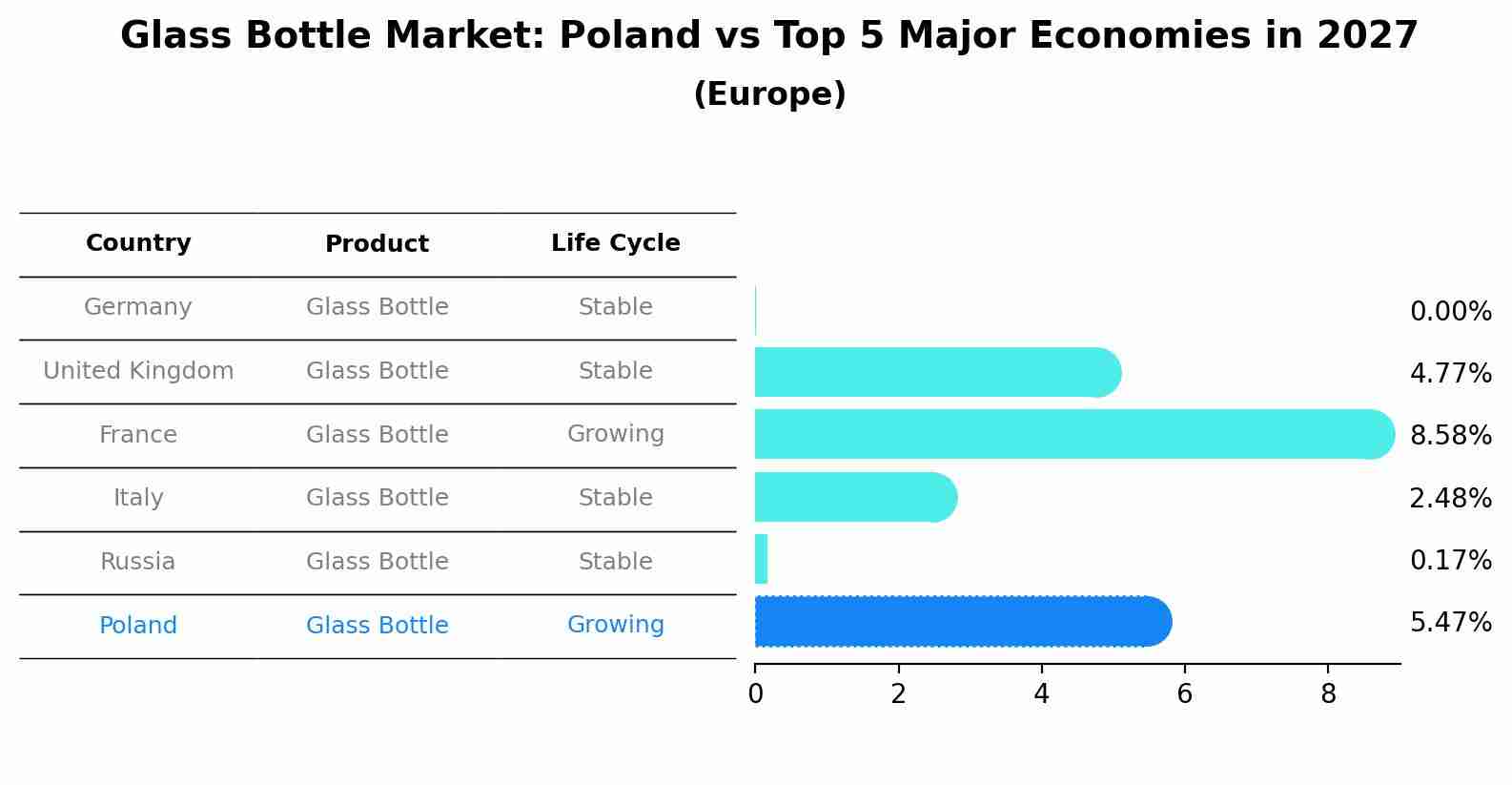 Glass Bottle Market: Poland vs Top 5 Major Economies in 2027 (Europe)