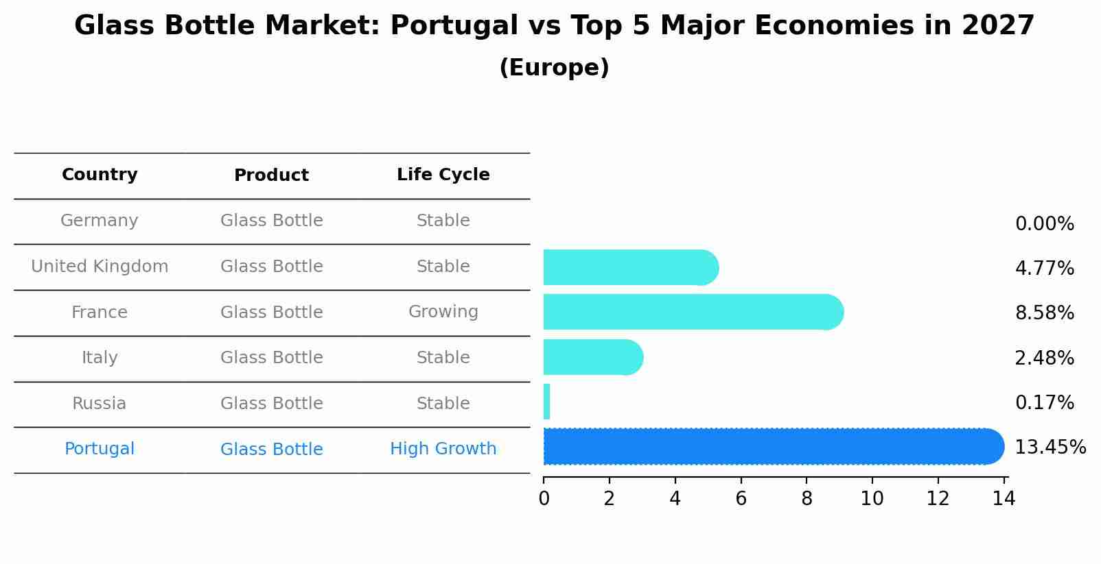 Glass Bottle Market: Portugal vs Top 5 Major Economies in 2027 (Europe)