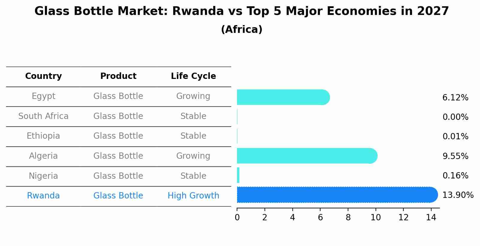 Glass Bottle Market: Rwanda vs Top 5 Major Economies in 2027 (Africa)