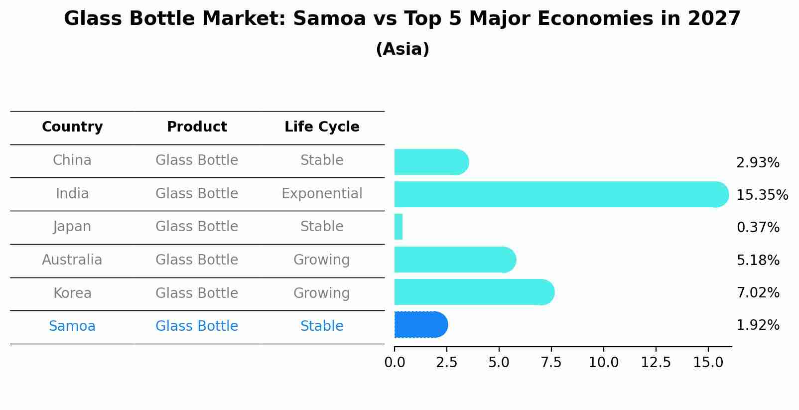 Glass Bottle Market: Samoa vs Top 5 Major Economies in 2027 (Asia)