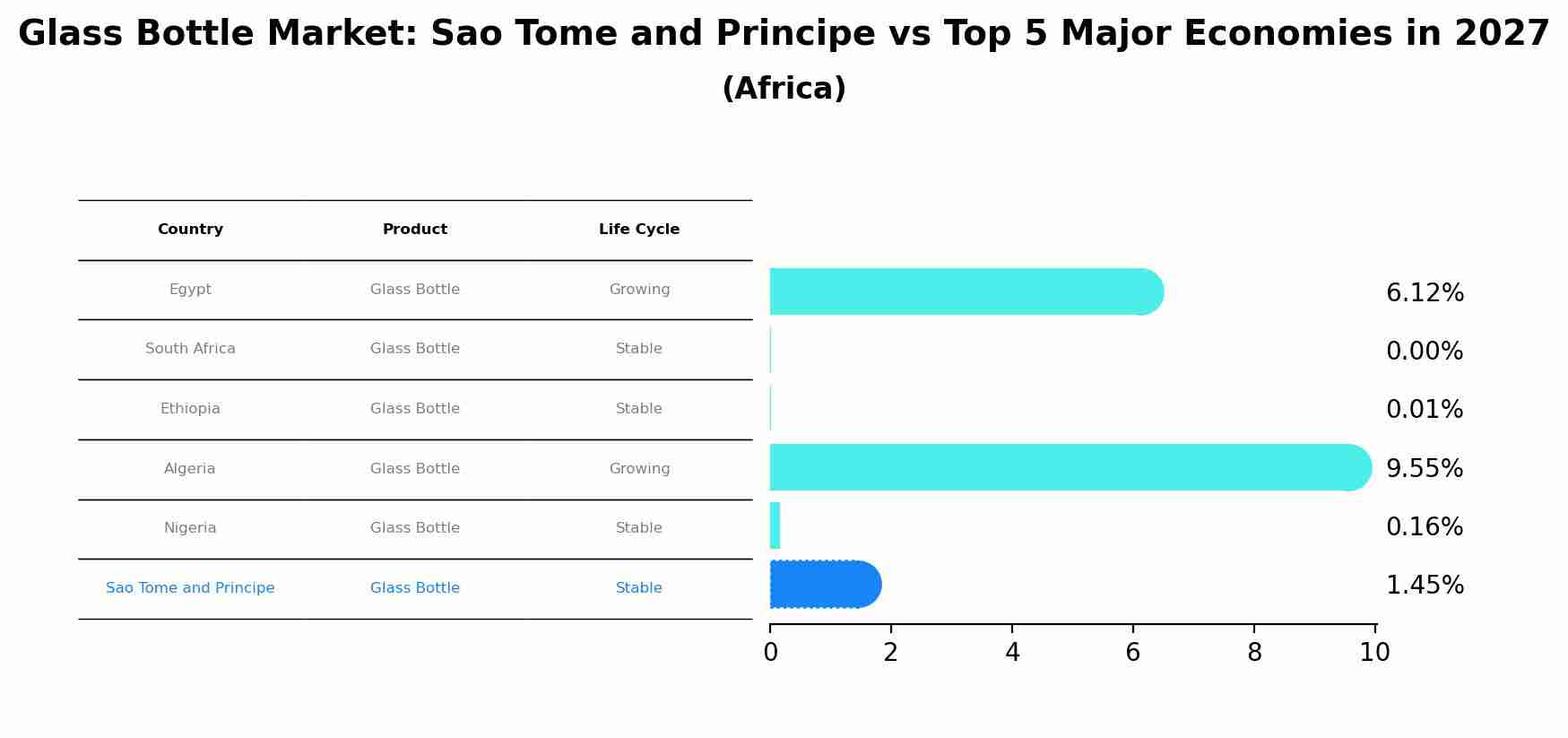 Glass Bottle Market: Sao Tome and Principe vs Top 5 Major Economies in 2027 (Africa)