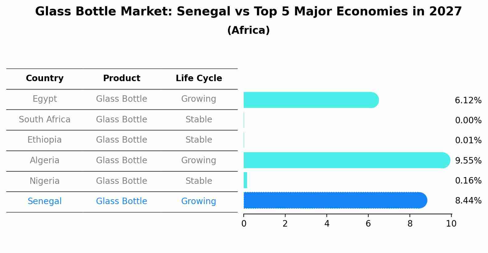 Glass Bottle Market: Senegal vs Top 5 Major Economies in 2027 (Africa)