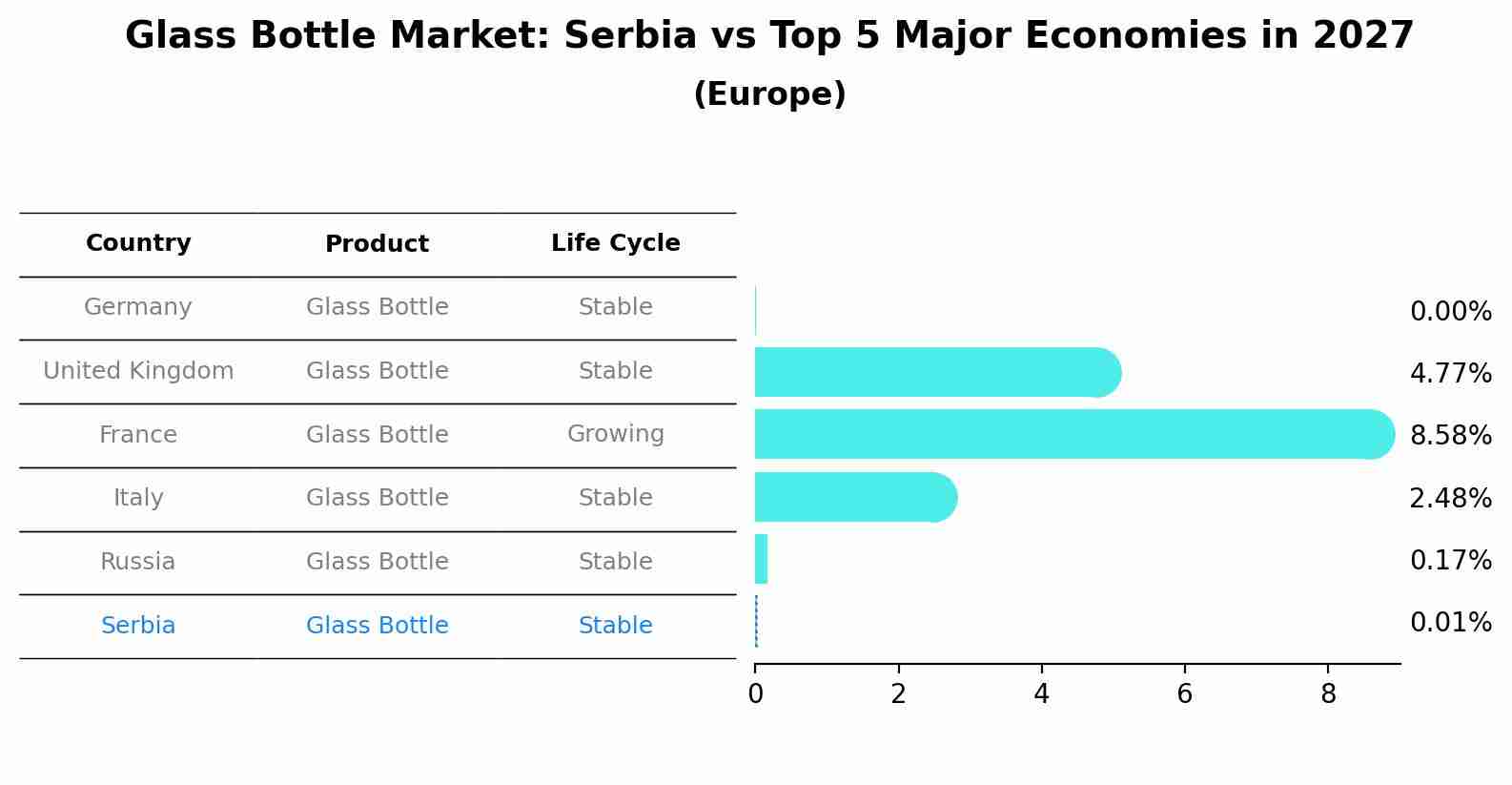 Glass Bottle Market: Serbia vs Top 5 Major Economies in 2027 (Europe)