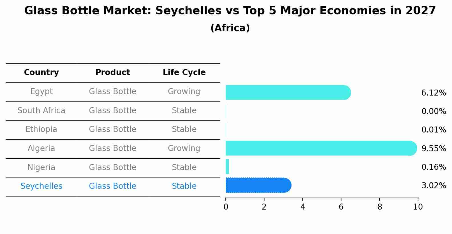 Glass Bottle Market: Seychelles vs Top 5 Major Economies in 2027 (Africa)