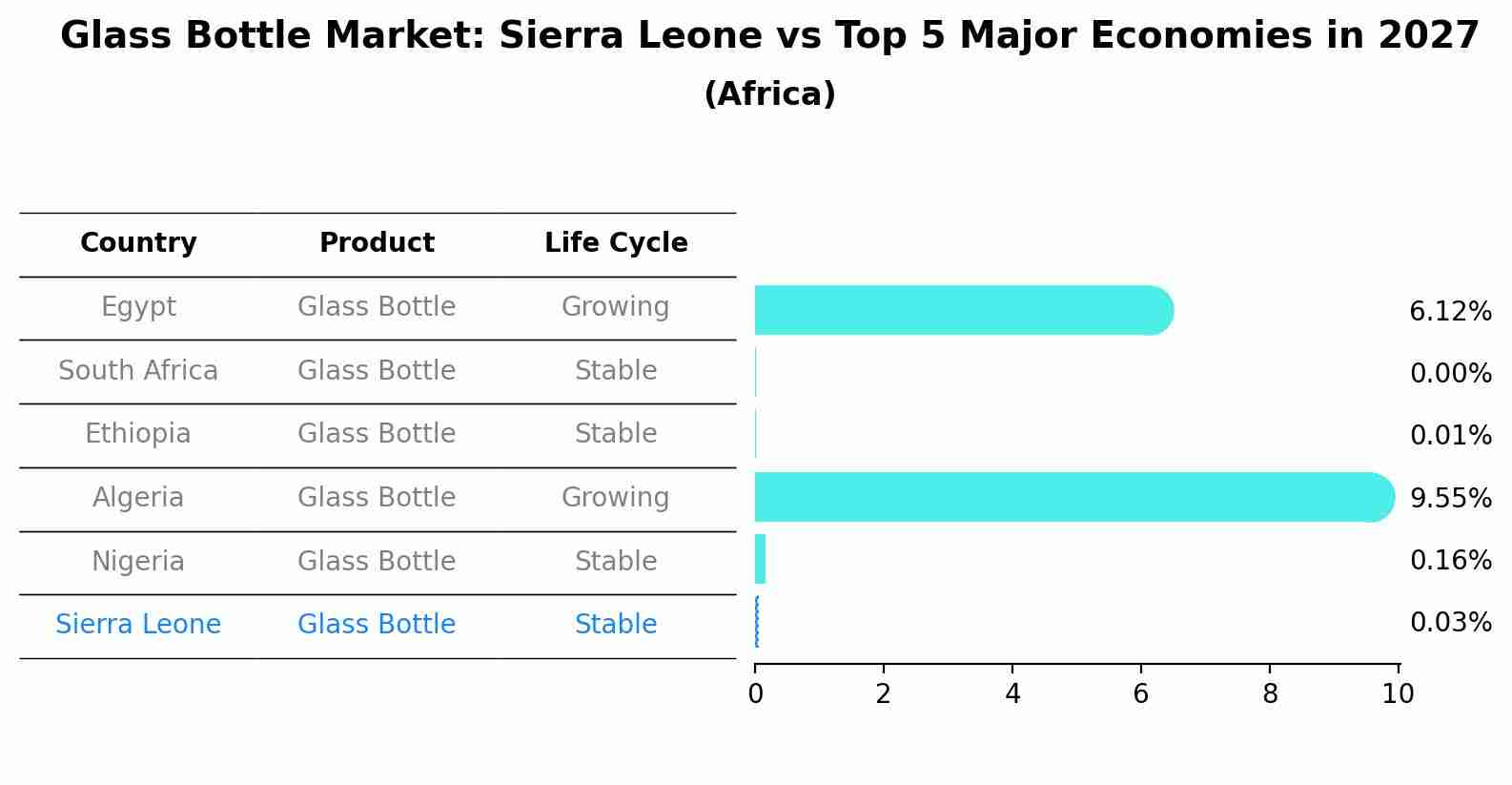Glass Bottle Market: Sierra Leone vs Top 5 Major Economies in 2027 (Africa)