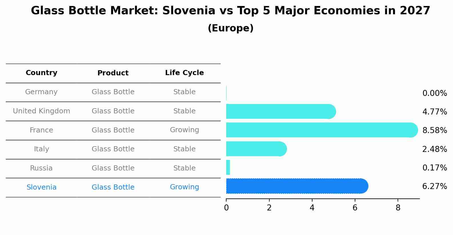 Glass Bottle Market: Slovenia vs Top 5 Major Economies in 2027 (Europe)