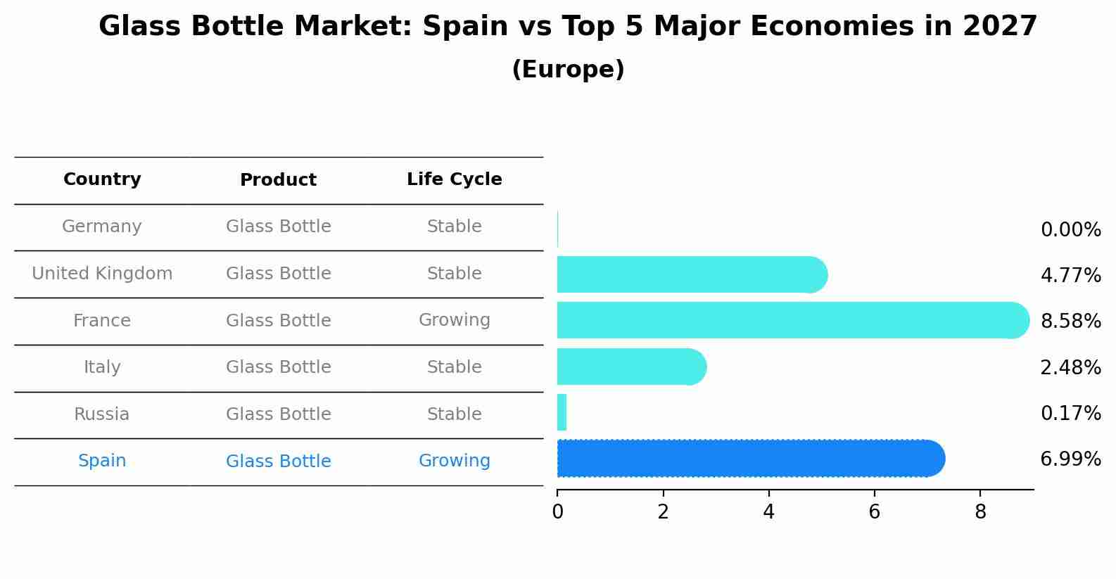 Glass Bottle Market: Spain vs Top 5 Major Economies in 2027 (Europe)