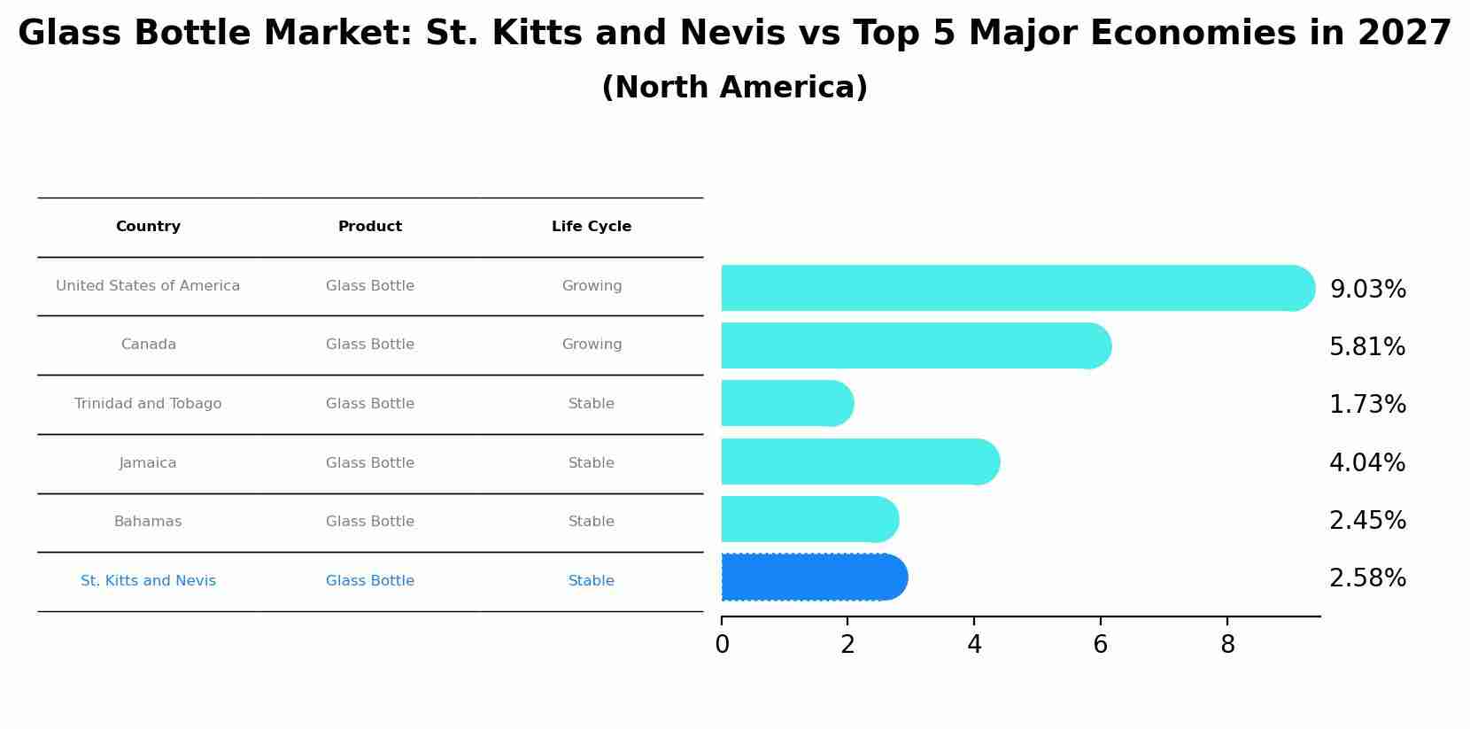 Glass Bottle Market: St. Kitts and Nevis vs Top 5 Major Economies in 2027 (North America)