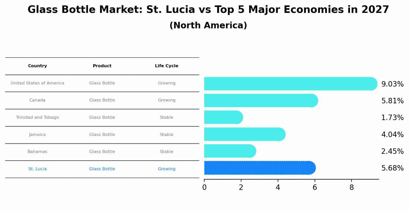 Glass Bottle Market: St. Lucia vs Top 5 Major Economies in 2027 (North America)