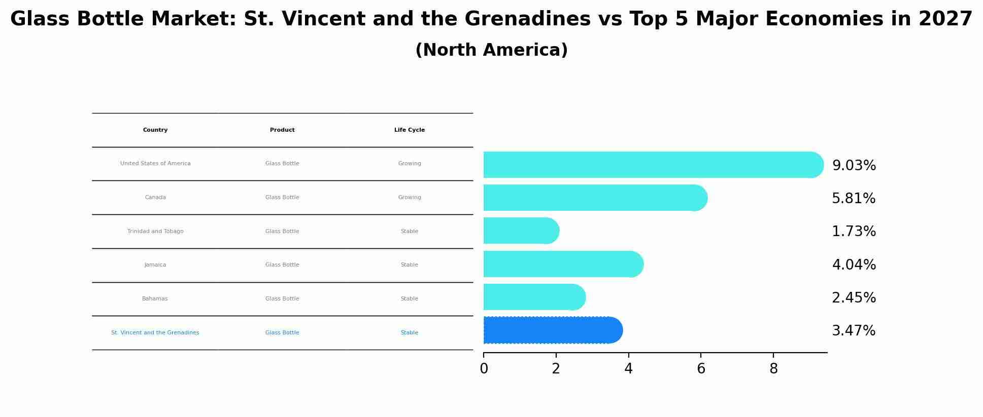 Glass Bottle Market: St. Vincent and the Grenadines vs Top 5 Major Economies in 2027 (North America)