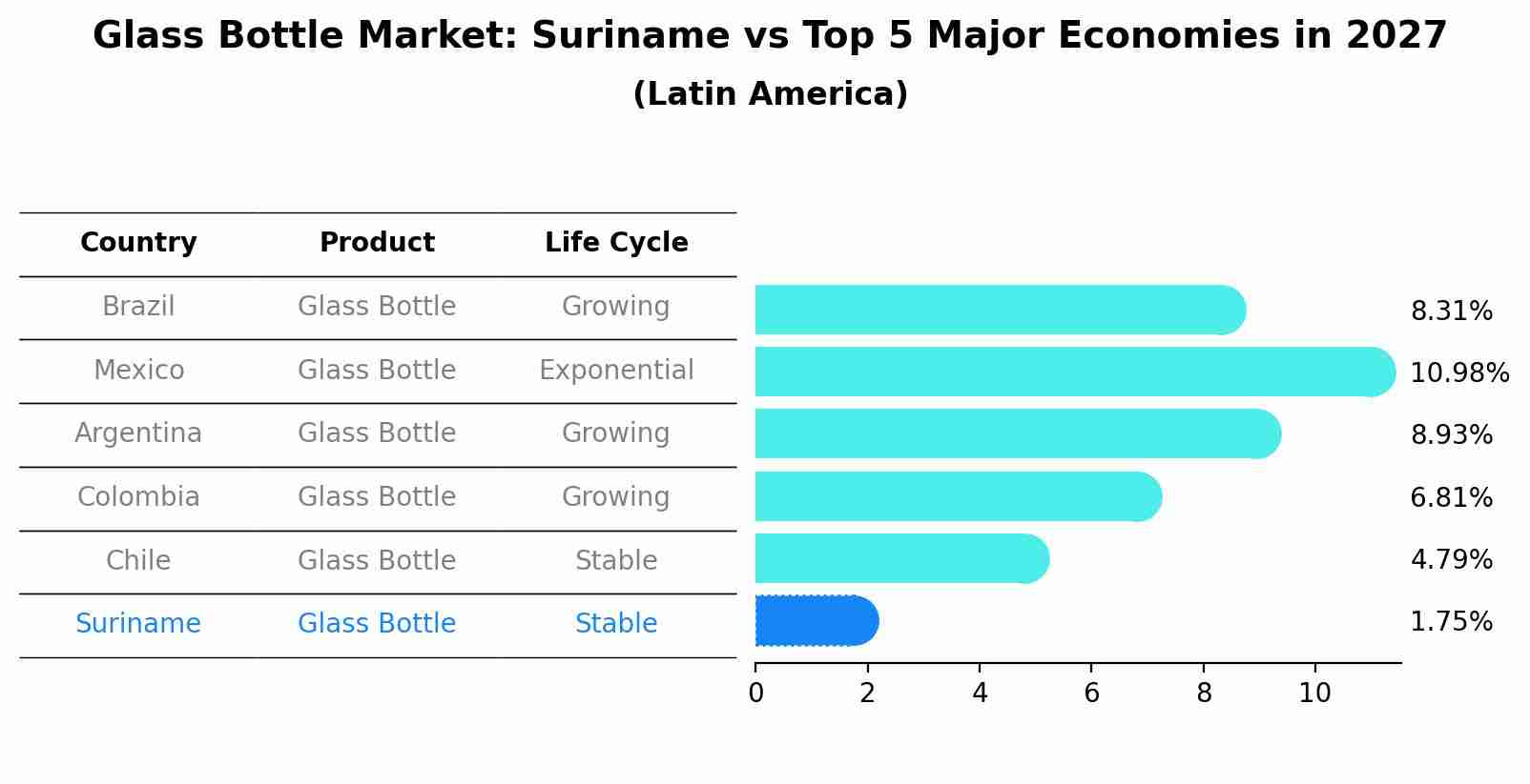Glass Bottle Market: Suriname vs Top 5 Major Economies in 2027 (Latin America)