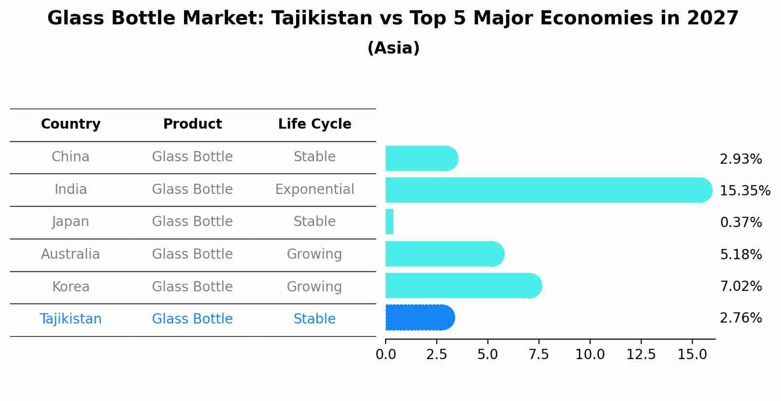 Glass Bottle Market: Tajikistan vs Top 5 Major Economies in 2027 (Asia)