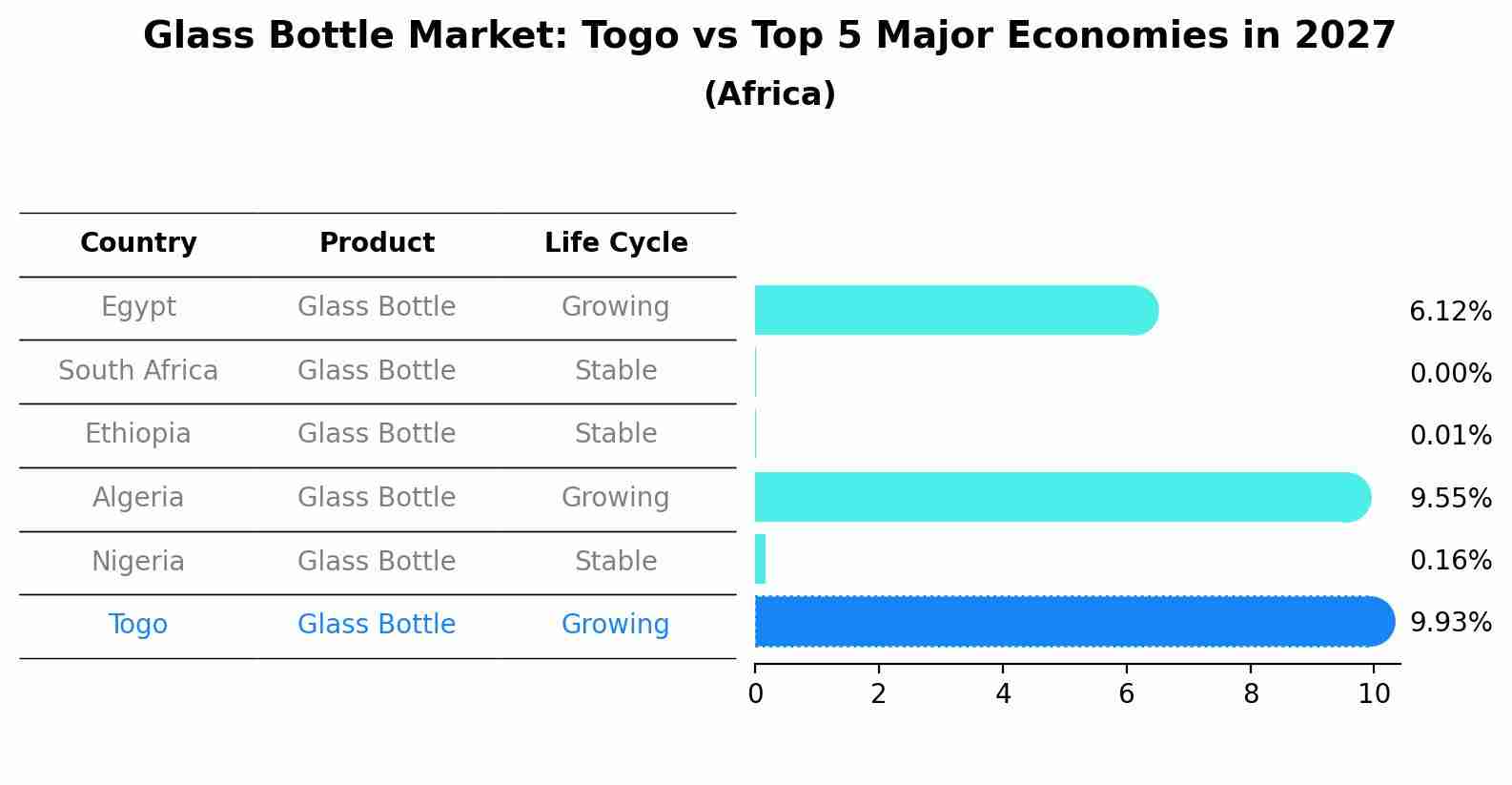 Glass Bottle Market: Togo vs Top 5 Major Economies in 2027 (Africa)