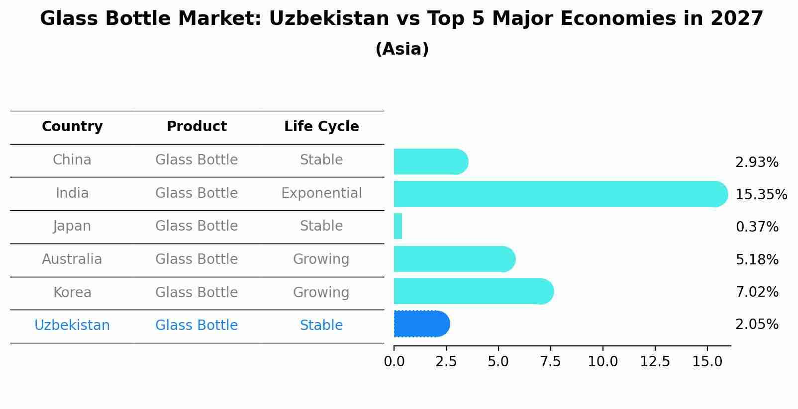 Glass Bottle Market: Uzbekistan vs Top 5 Major Economies in 2027 (Asia)