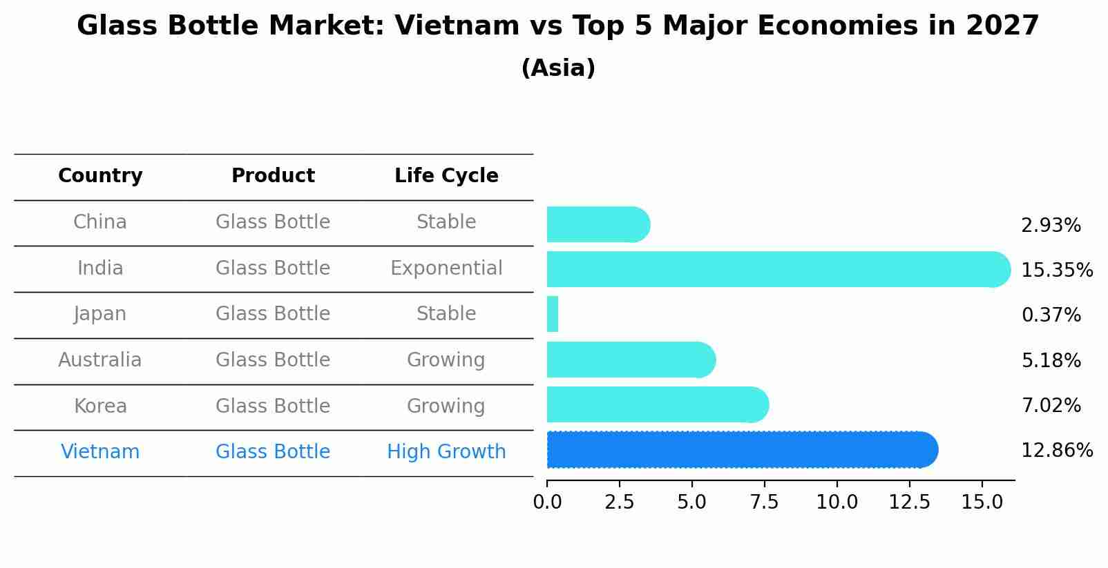 Glass Bottle Market: Vietnam vs Top 5 Major Economies in 2027 (Asia)