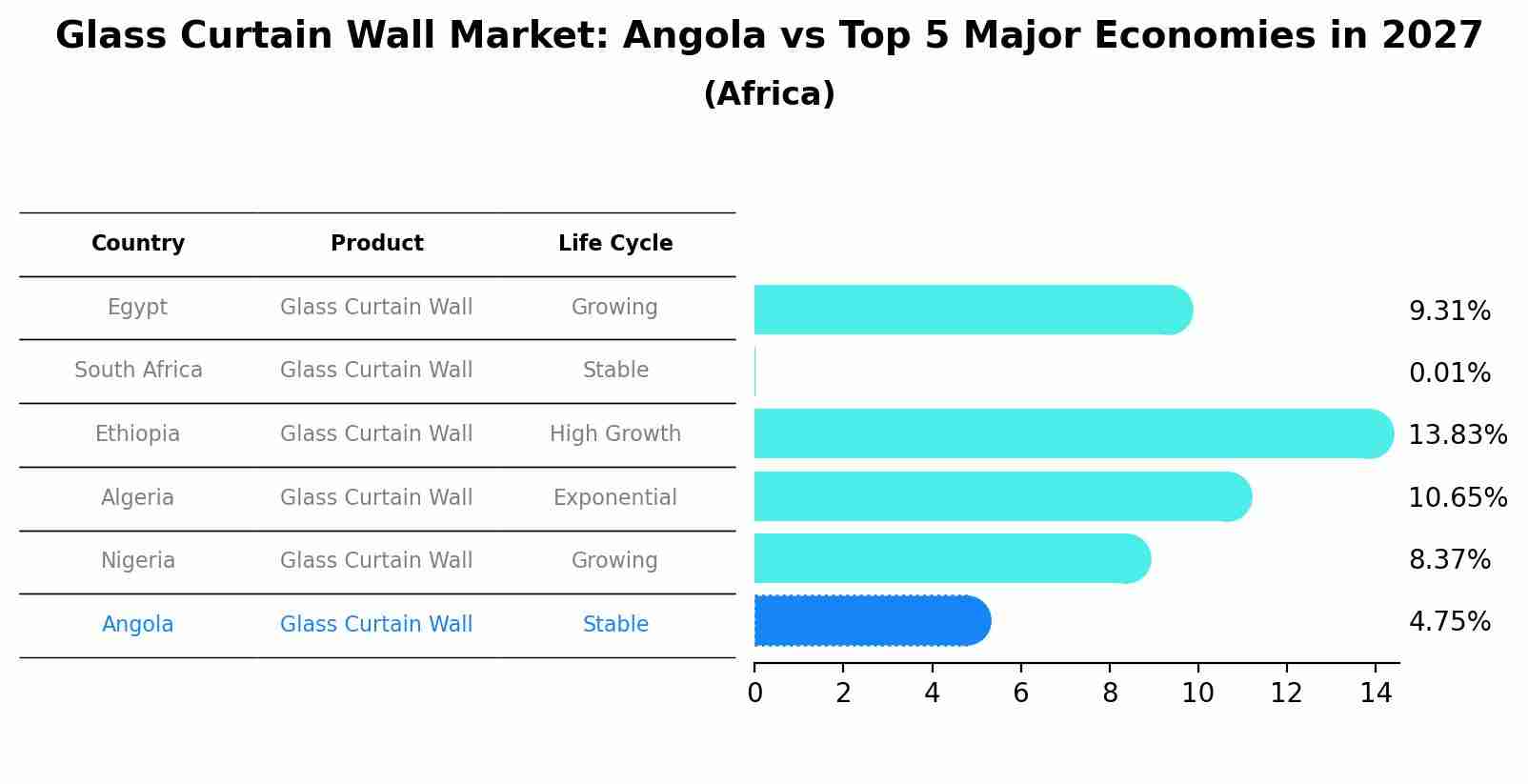 Glass Curtain Wall Market: Angola vs Top 5 Major Economies in 2027 (Africa)
