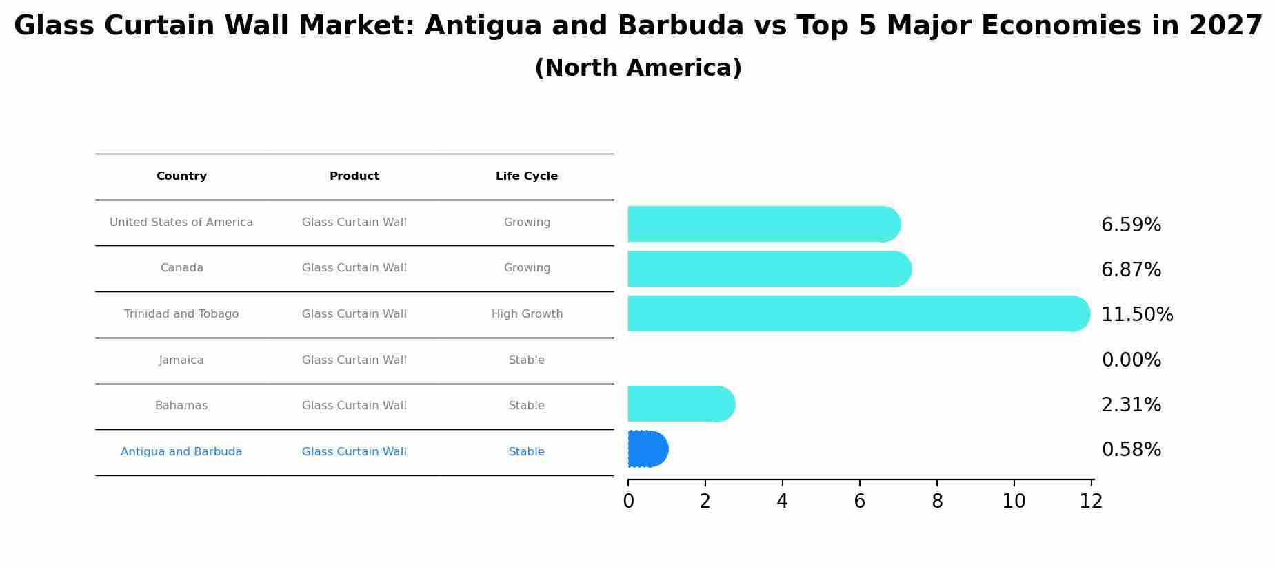 Glass Curtain Wall Market: Antigua and Barbuda vs Top 5 Major Economies in 2027 (North America)
