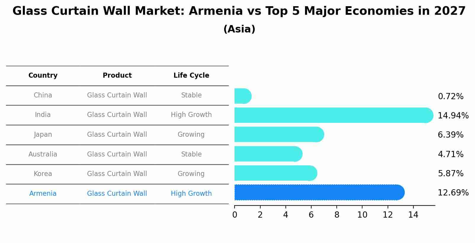 Glass Curtain Wall Market: Armenia vs Top 5 Major Economies in 2027 (Asia)