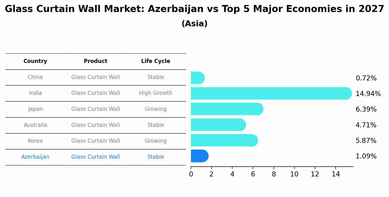Glass Curtain Wall Market: Azerbaijan vs Top 5 Major Economies in 2027 (Asia)