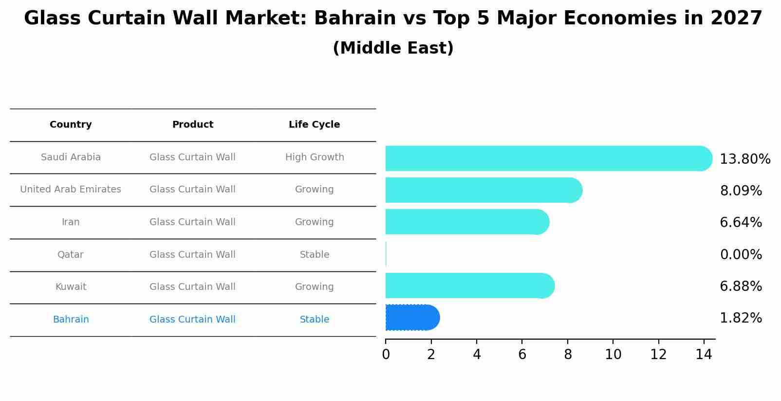 Glass Curtain Wall Market: Bahrain vs Top 5 Major Economies in 2027 (Middle East)