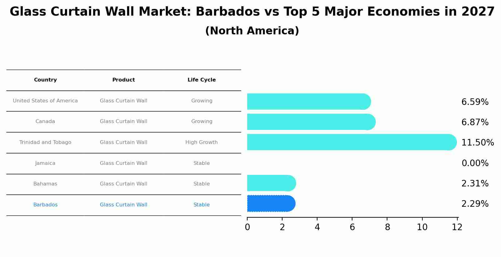 Glass Curtain Wall Market: Barbados vs Top 5 Major Economies in 2027 (North America)