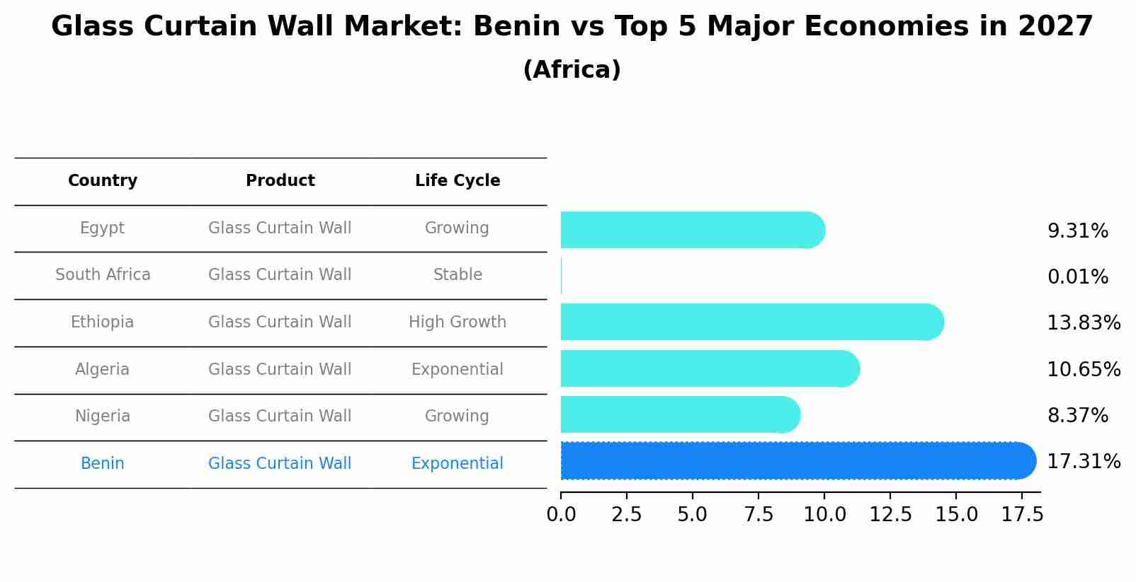 Glass Curtain Wall Market: Benin vs Top 5 Major Economies in 2027 (Africa)