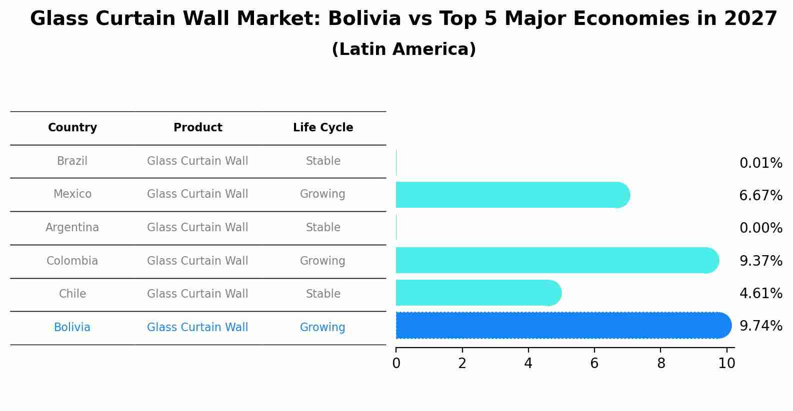 Glass Curtain Wall Market: Bolivia vs Top 5 Major Economies in 2027 (Latin America)