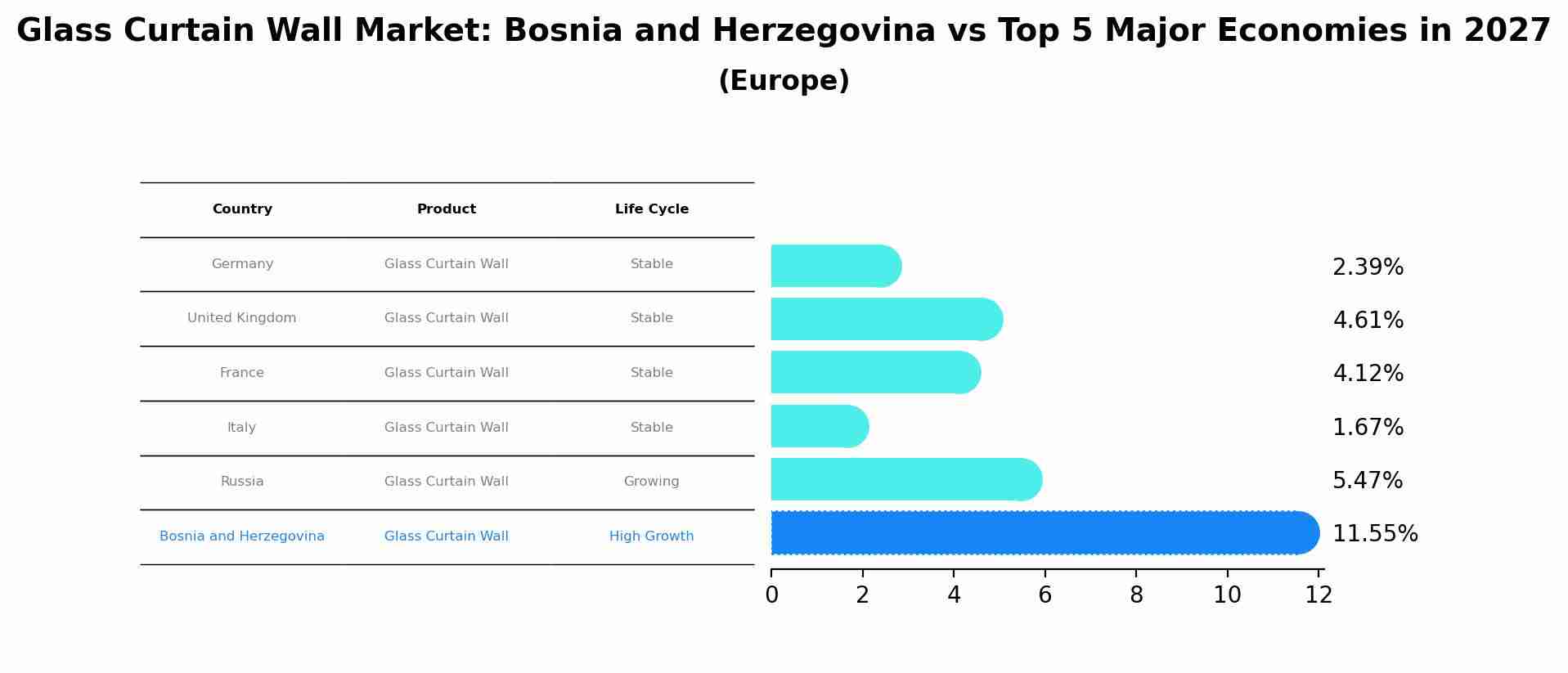 Glass Curtain Wall Market: Bosnia and Herzegovina vs Top 5 Major Economies in 2027 (Europe)