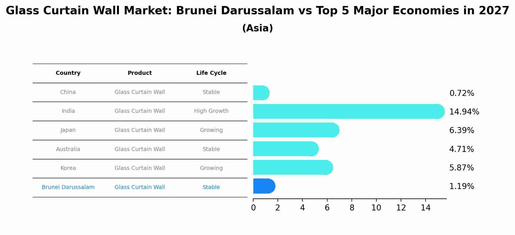 Glass Curtain Wall Market: Brunei Darussalam vs Top 5 Major Economies in 2027 (Asia)