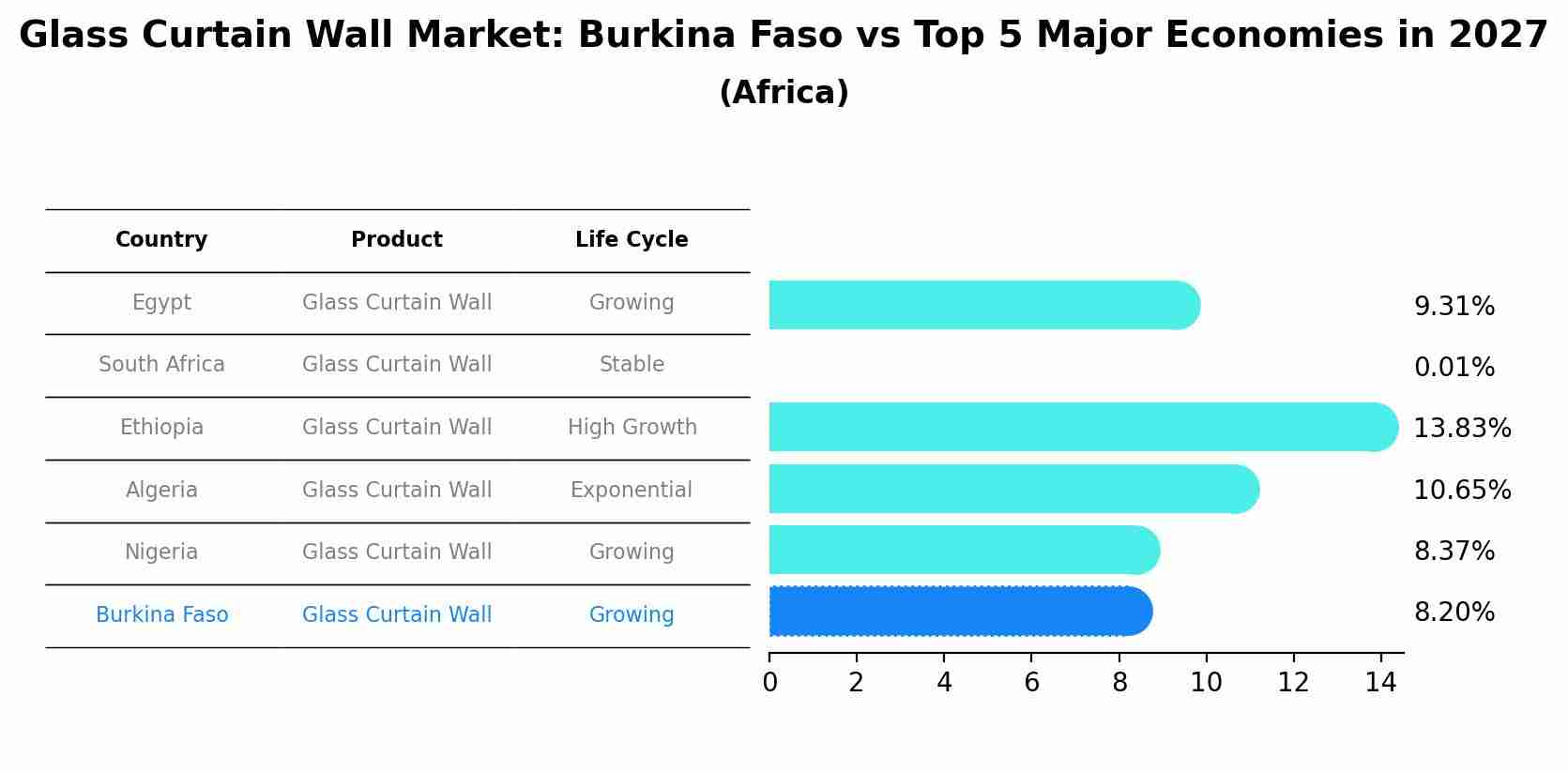 Glass Curtain Wall Market: Burkina Faso vs Top 5 Major Economies in 2027 (Africa)