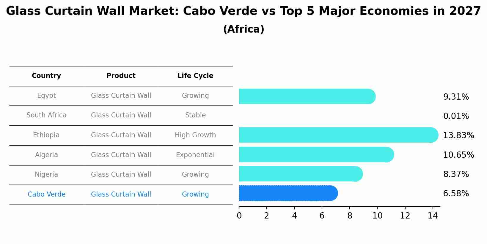 Glass Curtain Wall Market: Cabo Verde vs Top 5 Major Economies in 2027 (Africa)