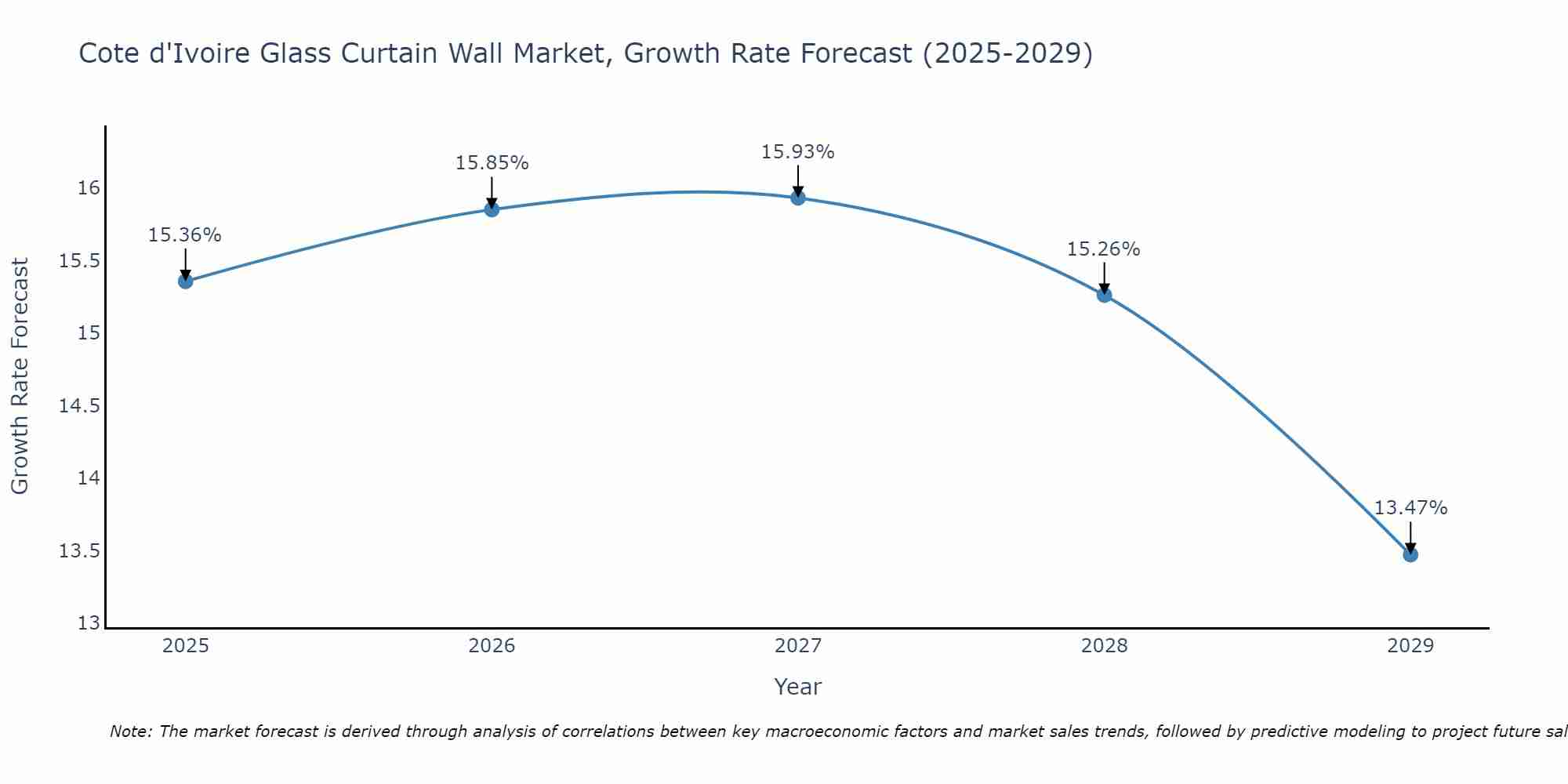 Glass Curtain Wall Market: Cote d'Ivoire vs Top 5 Major Economies in 2027 (Africa)