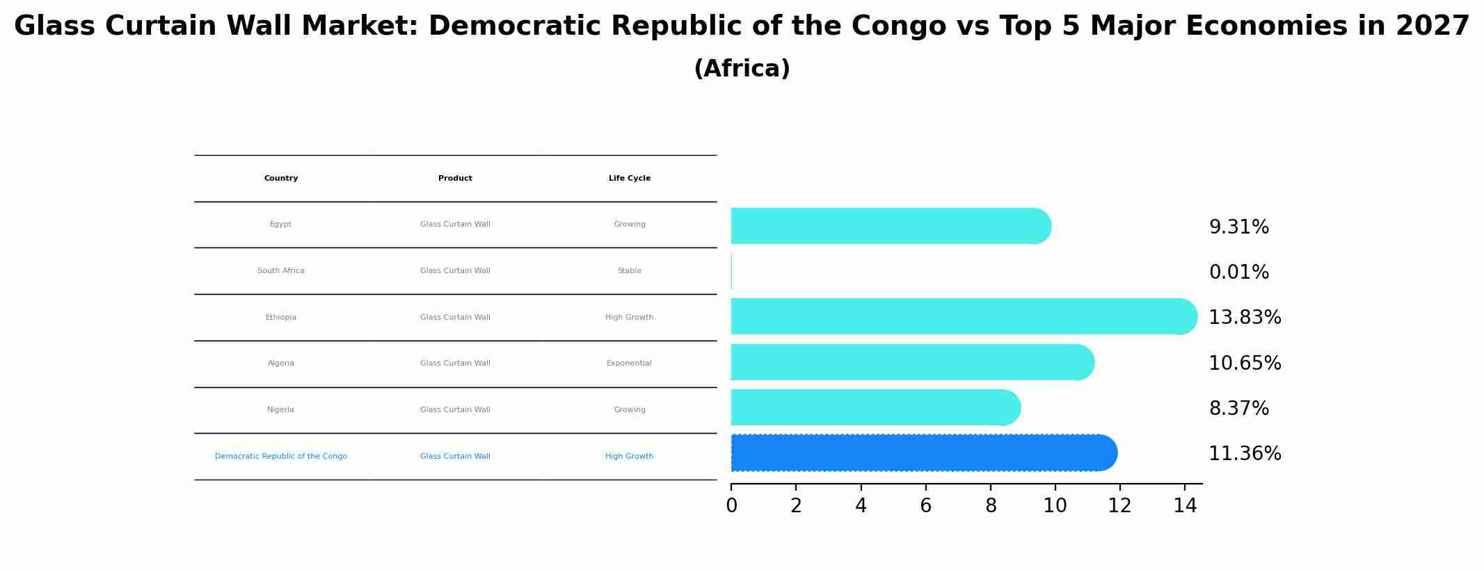 Glass Curtain Wall Market: Democratic Republic of the Congo vs Top 5 Major Economies in 2027 (Africa)