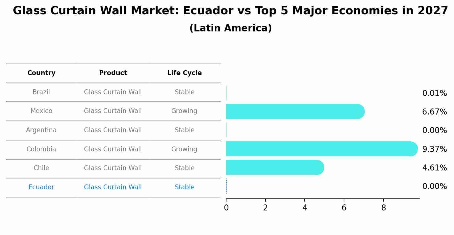 Glass Curtain Wall Market: Ecuador vs Top 5 Major Economies in 2027 (Latin America)