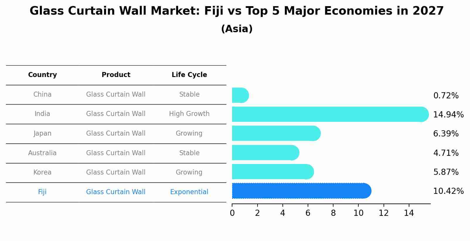 Glass Curtain Wall Market: Fiji vs Top 5 Major Economies in 2027 (Asia)