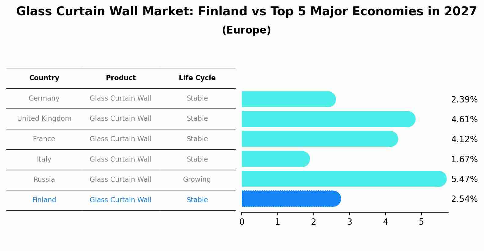 Glass Curtain Wall Market: Finland vs Top 5 Major Economies in 2027 (Europe)