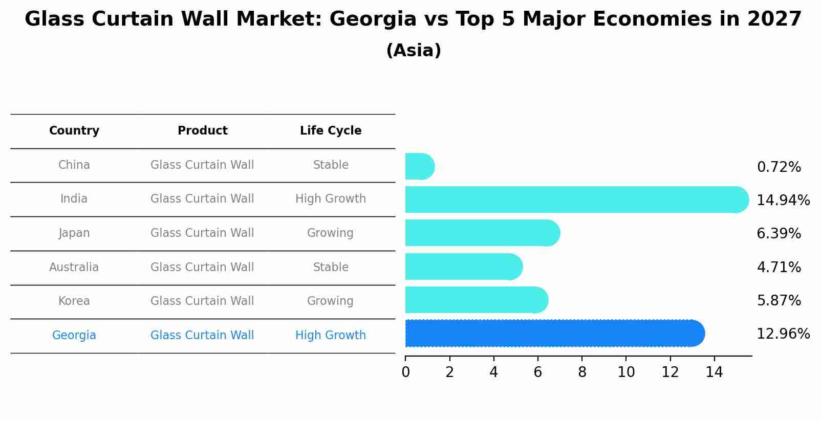 Glass Curtain Wall Market: Georgia vs Top 5 Major Economies in 2027 (Asia)