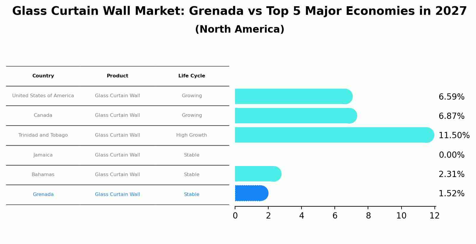 Glass Curtain Wall Market: Grenada vs Top 5 Major Economies in 2027 (North America)