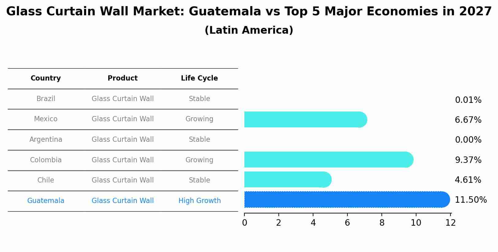 Glass Curtain Wall Market: Guatemala vs Top 5 Major Economies in 2027 (Latin America)