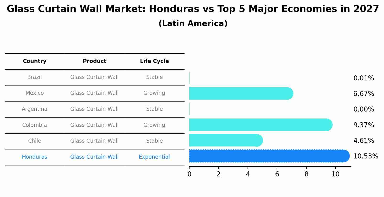 Glass Curtain Wall Market: Honduras vs Top 5 Major Economies in 2027 (Latin America)