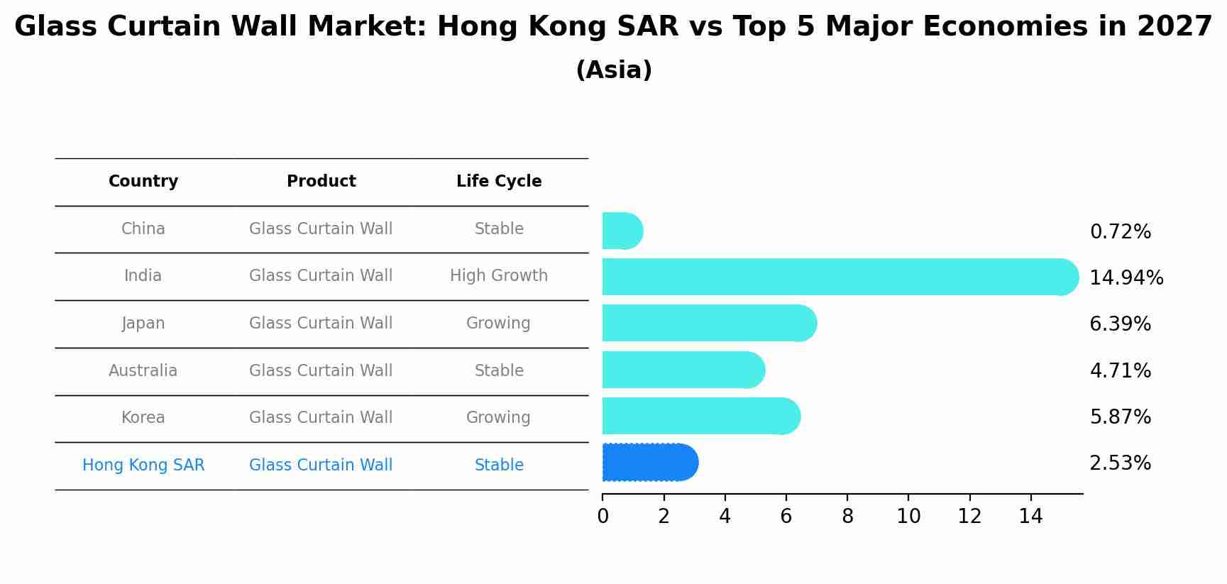 Glass Curtain Wall Market: Hong Kong SAR vs Top 5 Major Economies in 2027 (Asia)