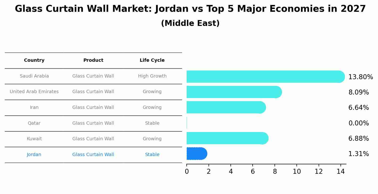 Glass Curtain Wall Market: Jordan vs Top 5 Major Economies in 2027 (Middle East)