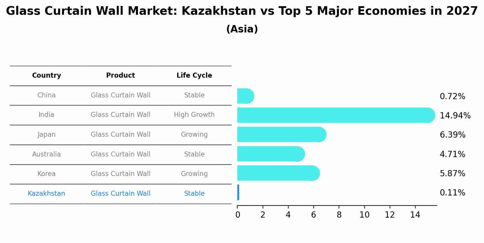 Glass Curtain Wall Market: Kazakhstan vs Top 5 Major Economies in 2027 (Asia)
