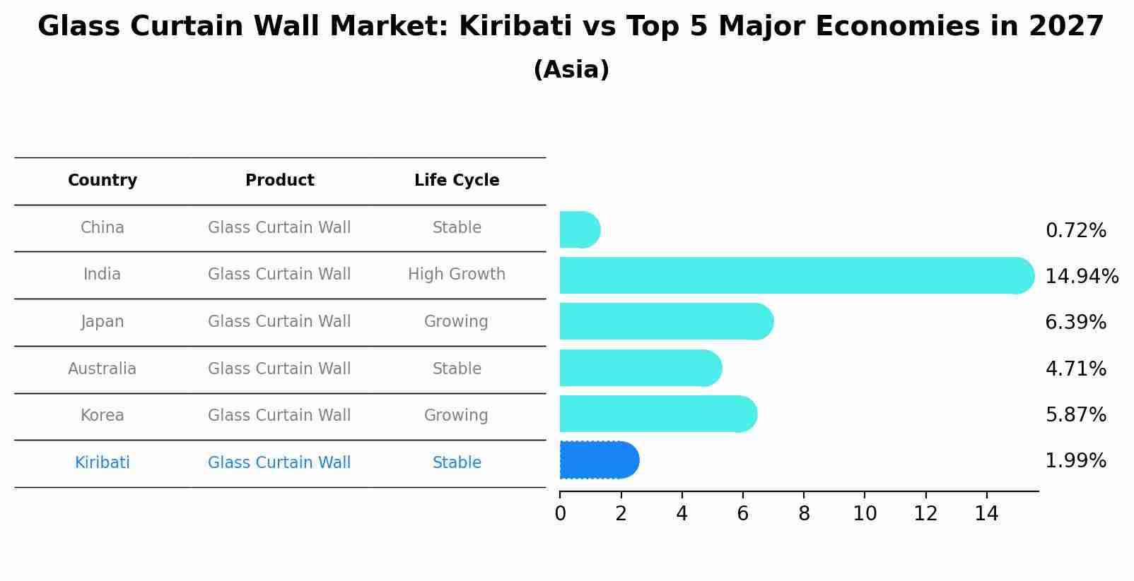 Glass Curtain Wall Market: Kiribati vs Top 5 Major Economies in 2027 (Asia)