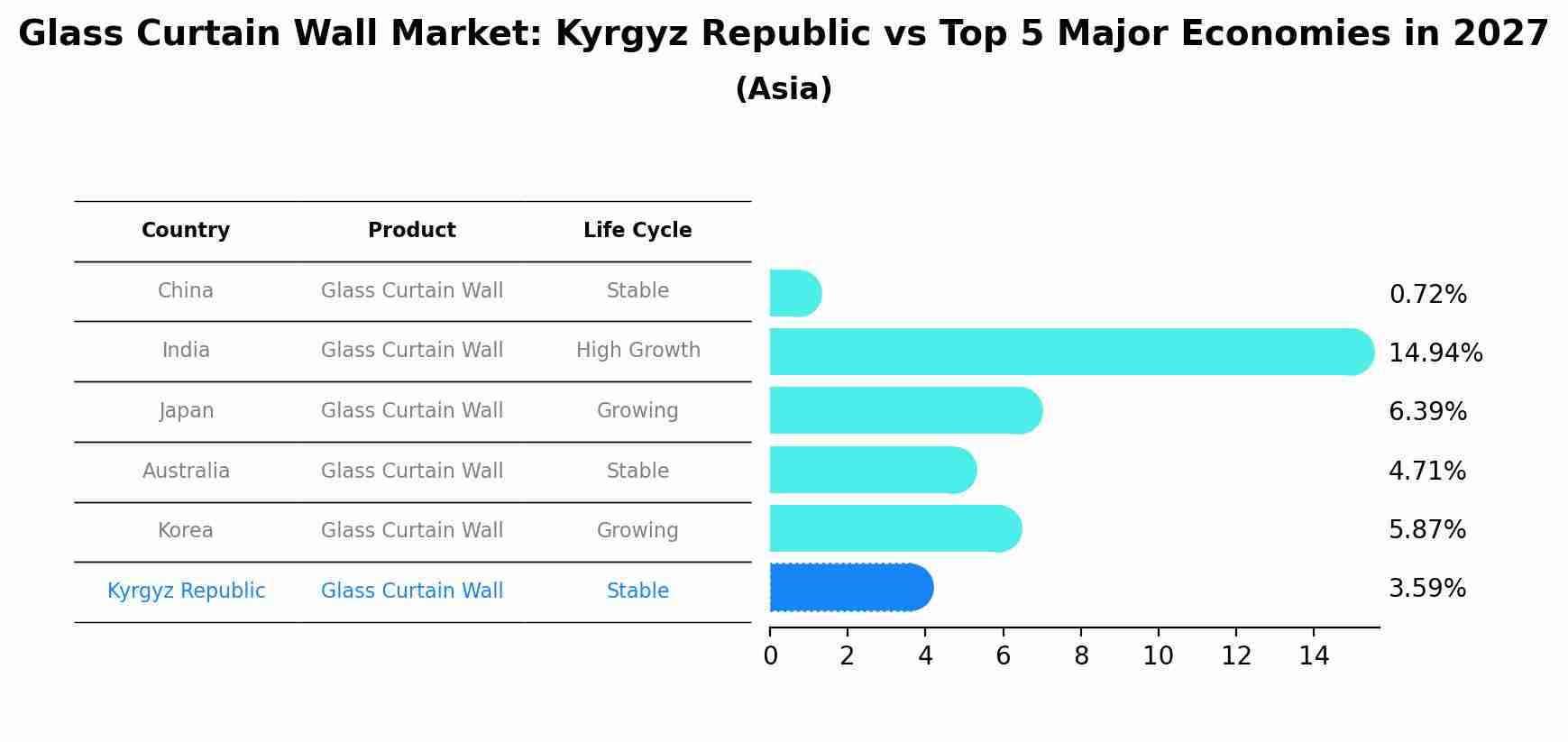 Glass Curtain Wall Market: Kyrgyz Republic vs Top 5 Major Economies in 2027 (Asia)