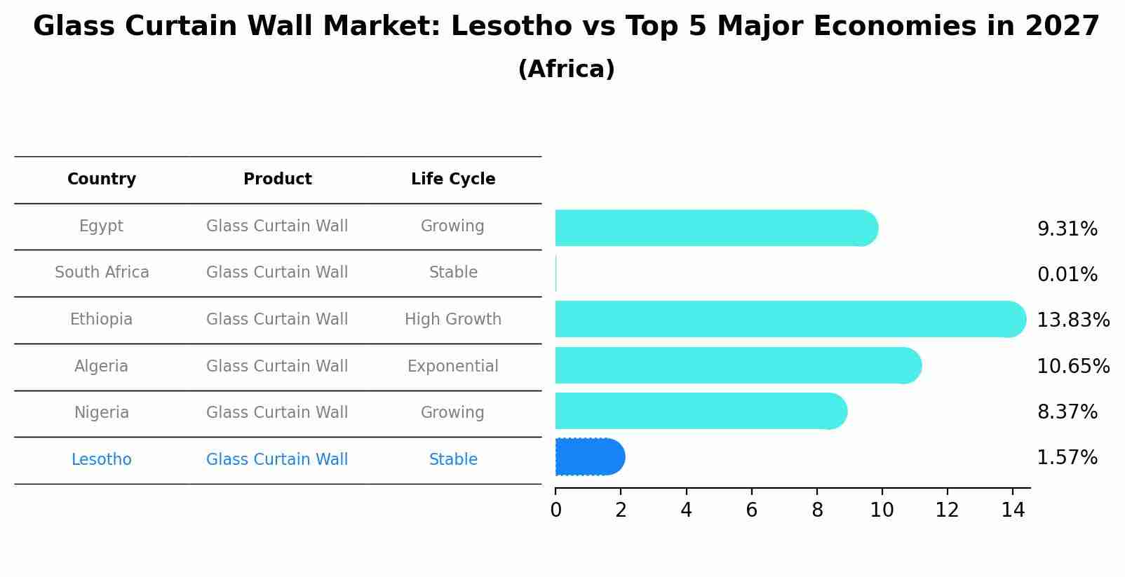 Glass Curtain Wall Market: Lesotho vs Top 5 Major Economies in 2027 (Africa)