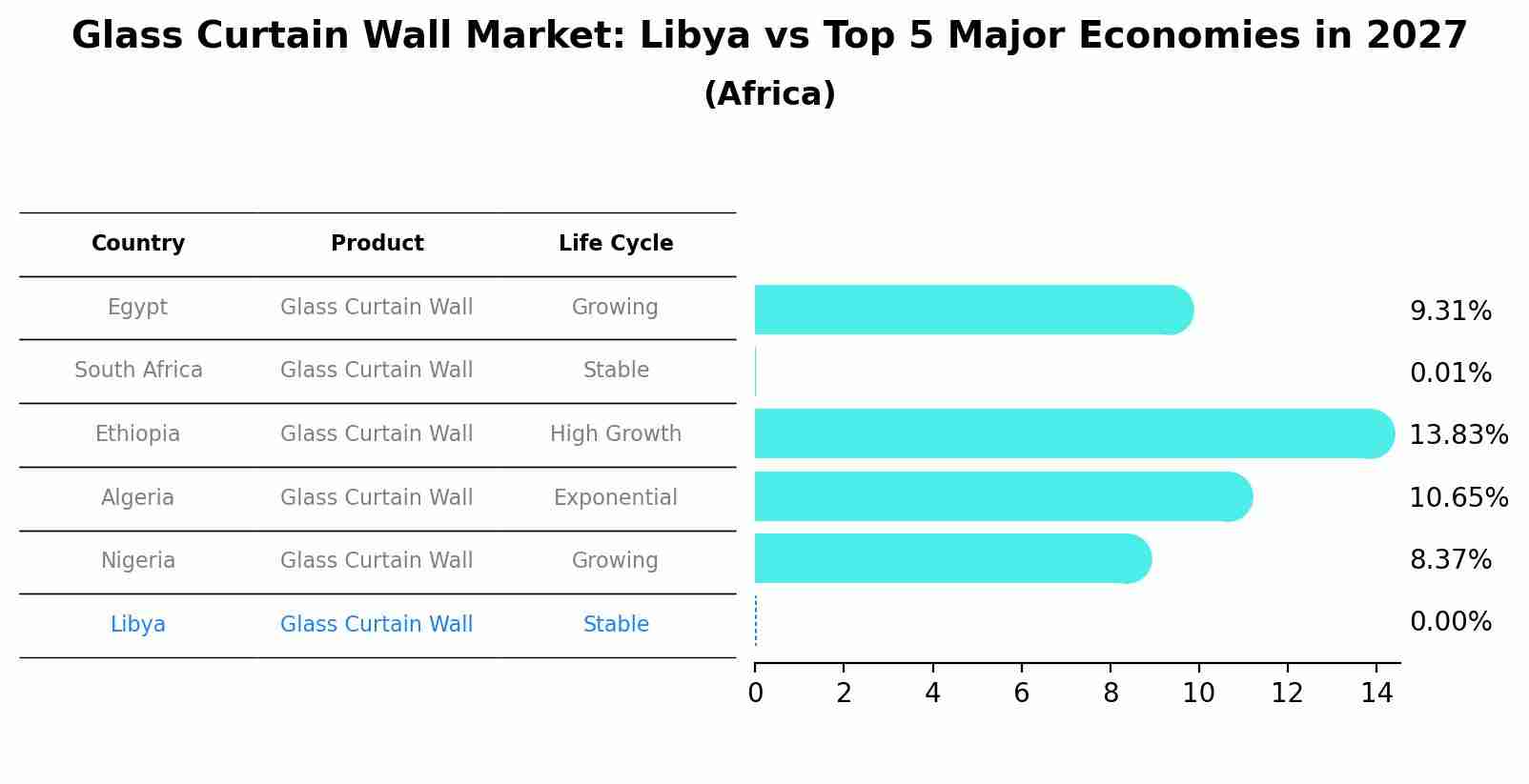 Glass Curtain Wall Market: Libya vs Top 5 Major Economies in 2027 (Africa)