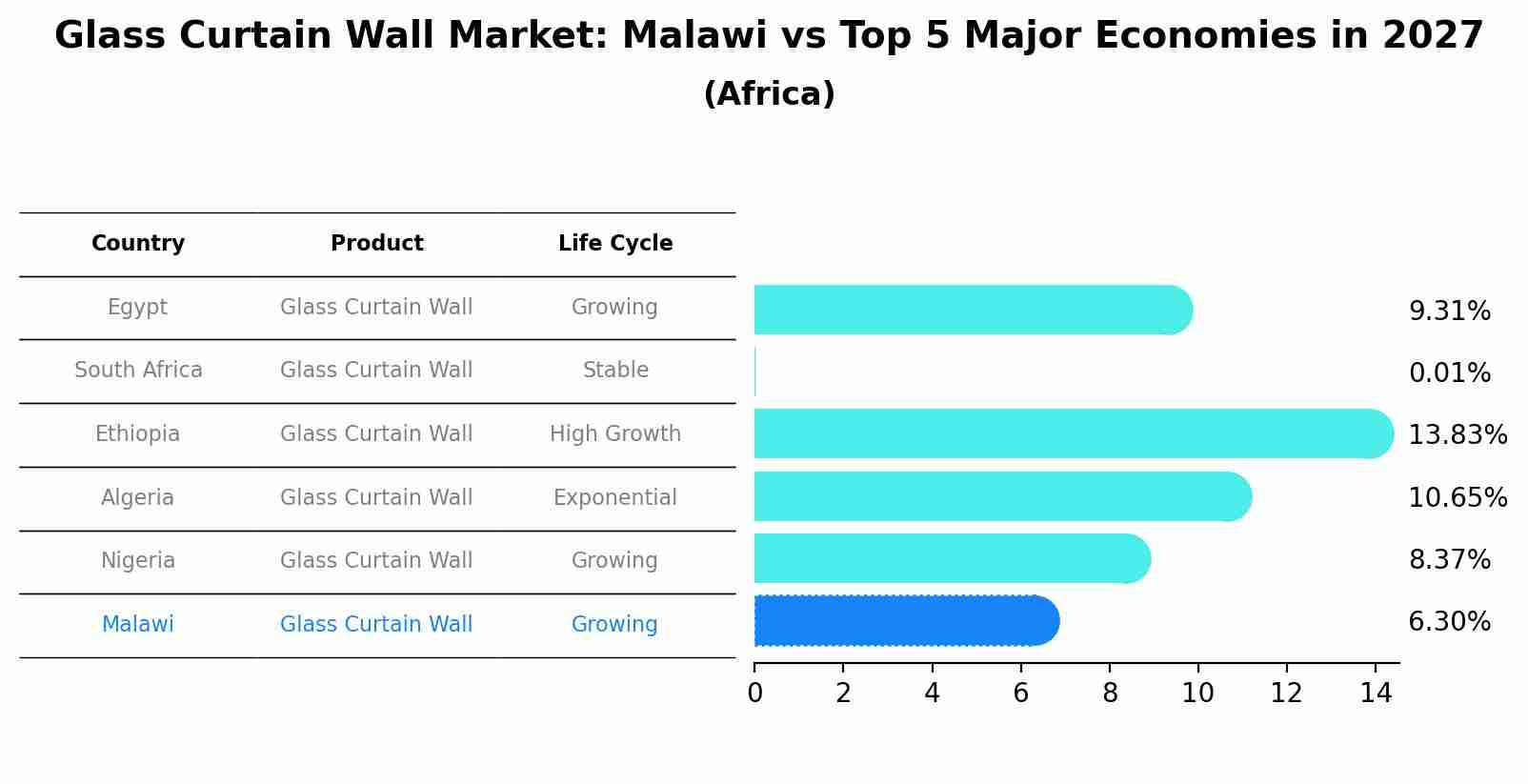 Glass Curtain Wall Market: Malawi vs Top 5 Major Economies in 2027 (Africa)