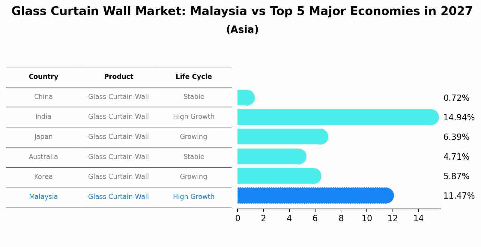 Glass Curtain Wall Market: Malaysia vs Top 5 Major Economies in 2027 (Asia)