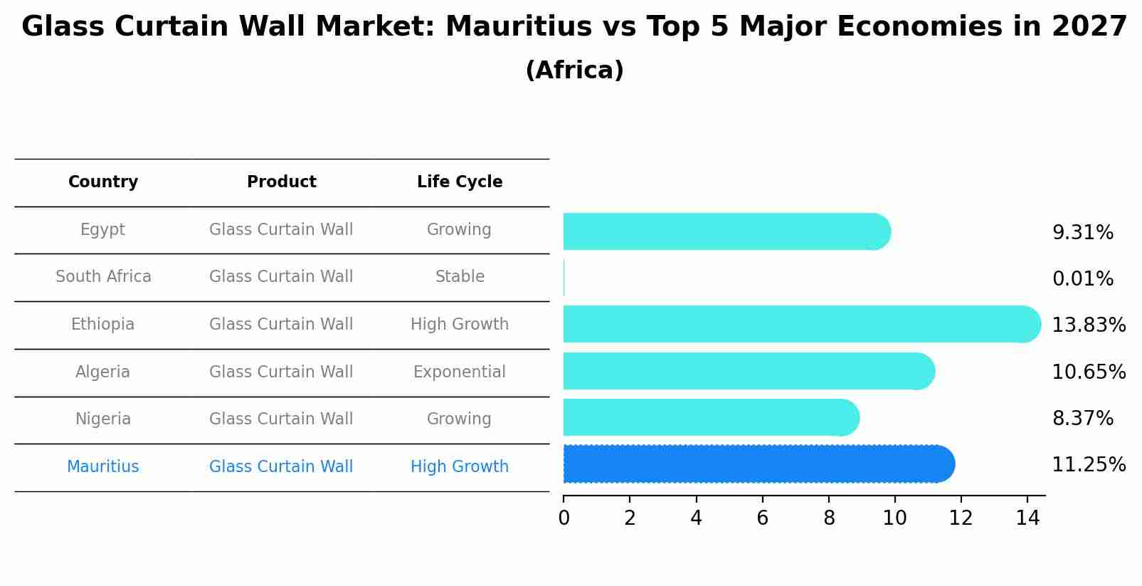 Glass Curtain Wall Market: Mauritius vs Top 5 Major Economies in 2027 (Africa)